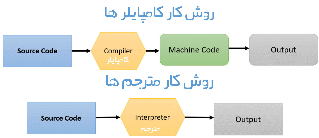 آموزش php - تفاوت کامپایلر و مترجم 